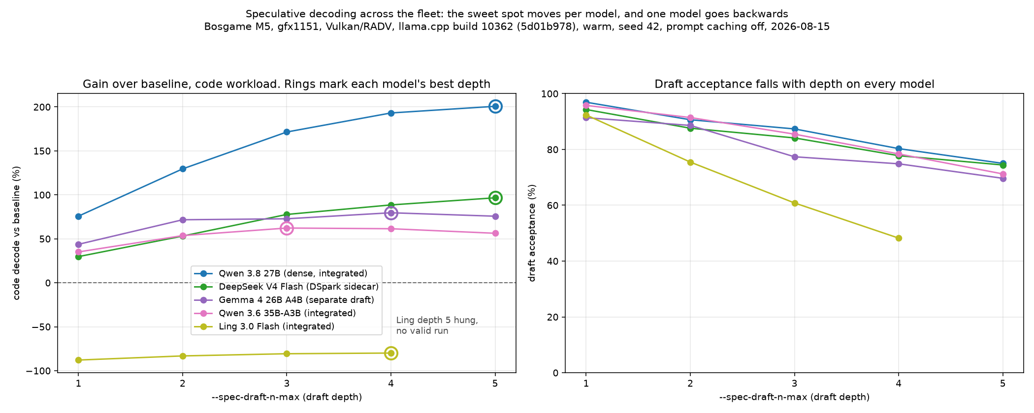 Code decode gain and draft acceptance across depths 1 to 5